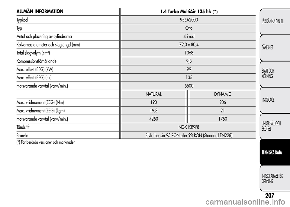Alfa Romeo MiTo 2016 Ägarmanual (in Swedish) ALLMÄN INFORMATION
1.4 Turbo MultiAir 135 hk(*)
Typkod955A2000
Ty pOtto
Antal och placering av cylindrarna 4 i rad
Kolvarnas diameter och slaglängd (mm) 72,0 x 80,4
Total slagvolym (cm³)1368
Kompre Alfa Romeo MiTo 2016 Ägarmanual (in Swedish) ALLMÄN INFORMATION
1.4 Turbo MultiAir 135 hk(*)
Typkod955A2000
Ty pOtto
Antal och placering av cylindrarna 4 i rad
Kolvarnas diameter och slaglängd (mm) 72,0 x 80,4
Total slagvolym (cm³)1368
Kompre