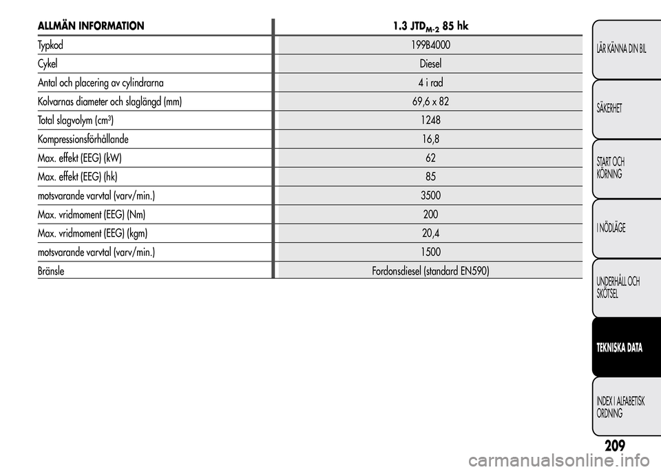 Alfa Romeo MiTo 2016 Ägarmanual (in Swedish) ALLMÄN INFORMATION 1.3 JTDM-285 hk
Typkod199B4000
CykelDiesel
Antal och placering av cylindrarna 4 i rad
Kolvarnas diameter och slaglängd (mm) 69,6 x 82
Total slagvolym (cm³)1248
Kompressionsförh Alfa Romeo MiTo 2016 Ägarmanual (in Swedish) ALLMÄN INFORMATION 1.3 JTDM-285 hk
Typkod199B4000
CykelDiesel
Antal och placering av cylindrarna 4 i rad
Kolvarnas diameter och slaglängd (mm) 69,6 x 82
Total slagvolym (cm³)1248
Kompressionsförh