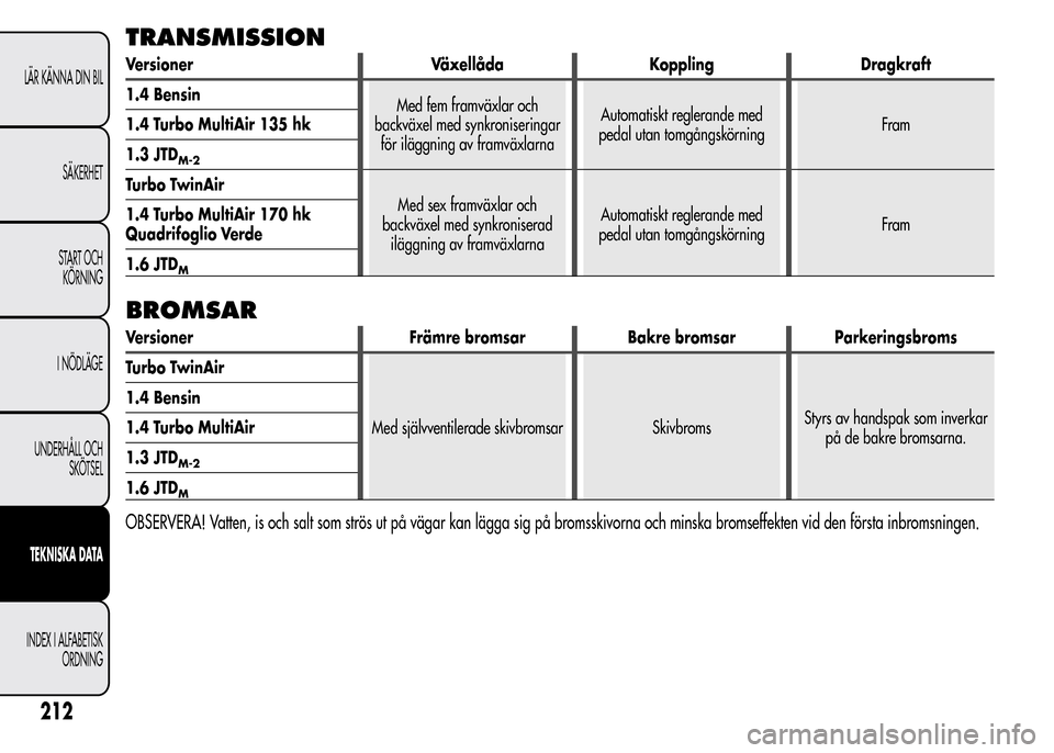 Alfa Romeo MiTo 2016 Ägarmanual (in Swedish) TRANSMISSION
Versioner Växellåda Koppling Dragkraft
1.4 Bensin
Med fem framväxlar och
backväxel med synkroniseringar
för iläggning av framväxlarnaAutomatiskt reglerande med
pedal utan tomgångs Alfa Romeo MiTo 2016 Ägarmanual (in Swedish) TRANSMISSION
Versioner Växellåda Koppling Dragkraft
1.4 Bensin
Med fem framväxlar och
backväxel med synkroniseringar
för iläggning av framväxlarnaAutomatiskt reglerande med
pedal utan tomgångs