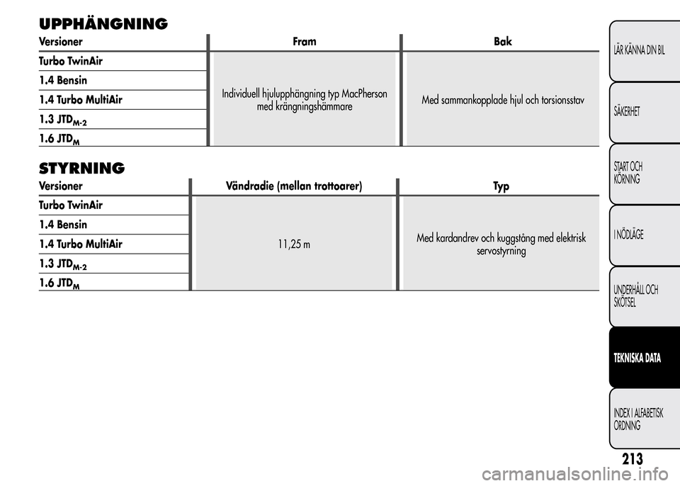 Alfa Romeo MiTo 2016 Ägarmanual (in Swedish) UPPHÄNGNING
Versioner Fram Bak
Turbo TwinAir
Individuell hjulupphängning typ MacPherson
med krängningshämmareMed sammankopplade hjul och torsionsstav 1.4 Bensin
1.4 Turbo MultiAir
1.3 JTD
M-2
1.6 Alfa Romeo MiTo 2016 Ägarmanual (in Swedish) UPPHÄNGNING
Versioner Fram Bak
Turbo TwinAir
Individuell hjulupphängning typ MacPherson
med krängningshämmareMed sammankopplade hjul och torsionsstav 1.4 Bensin
1.4 Turbo MultiAir
1.3 JTD
M-2
1.6