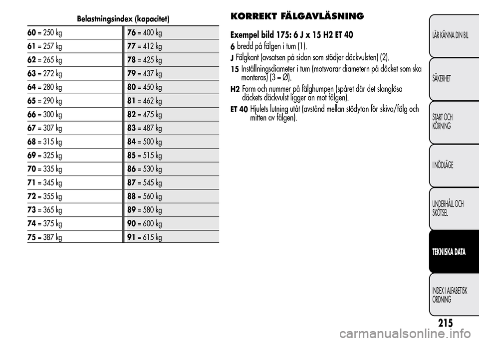 Alfa Romeo MiTo 2016 Ägarmanual (in Swedish) Belastningsindex (kapacitet)
60= 250 kg76= 400 kg
61= 257 kg77= 412 kg
62= 265 kg78= 425 kg
63= 272 kg79= 437 kg
64= 280 kg80= 450 kg
65= 290 kg81= 462 kg
66= 300 kg82= 475 kg
67= 307 kg83= 487 kg
68= Alfa Romeo MiTo 2016 Ägarmanual (in Swedish) Belastningsindex (kapacitet)
60= 250 kg76= 400 kg
61= 257 kg77= 412 kg
62= 265 kg78= 425 kg
63= 272 kg79= 437 kg
64= 280 kg80= 450 kg
65= 290 kg81= 462 kg
66= 300 kg82= 475 kg
67= 307 kg83= 487 kg
68=