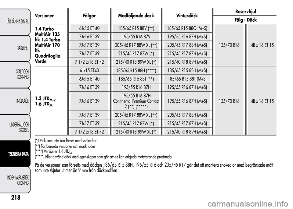 Alfa Romeo MiTo 2016  Ägarmanual (in Swedish) Versioner Fälgar Medföljande däck VinterdäckReservhjul
Fälg - Däck
1.4 Turbo
MultiAir 135
hk 1.4 Turbo
MultiAir 170
hk
Quadrifoglio
Ve r d e6Jx15 ET 40
185/65 R15 88V
(**)185/65 R15 88Q (M+S)
13