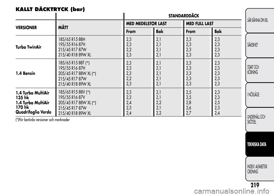 Alfa Romeo MiTo 2016  Ägarmanual (in Swedish) KALLT DÄCKTRYCK (bar)
STANDARDDÄCK
VERSIONER MÅTTMED MEDELSTOR LAST MED FULL LAST
Fram Bak Fram Bak
Turbo TwinAir185/65 R15 88H
195/55 R16 87H
215/45 R17 87W
215/40 R18 89W XL2,3
2,3
2,2
2,32,1
2,1