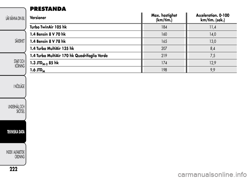 Alfa Romeo MiTo 2016  Ägarmanual (in Swedish) PRESTANDA
VersionerMax. hastighet
(km/tim.)Acceleration. 0-100
km/tim. (sek.)
Turbo TwinAir 105 hk184 11,4
1.4 Bensin 8 V 70 hk160 14,0
1.4 Bensin 8 V 78 hk165 13,0
1.4 Turbo MultiAir 135 hk207 8,4
1.