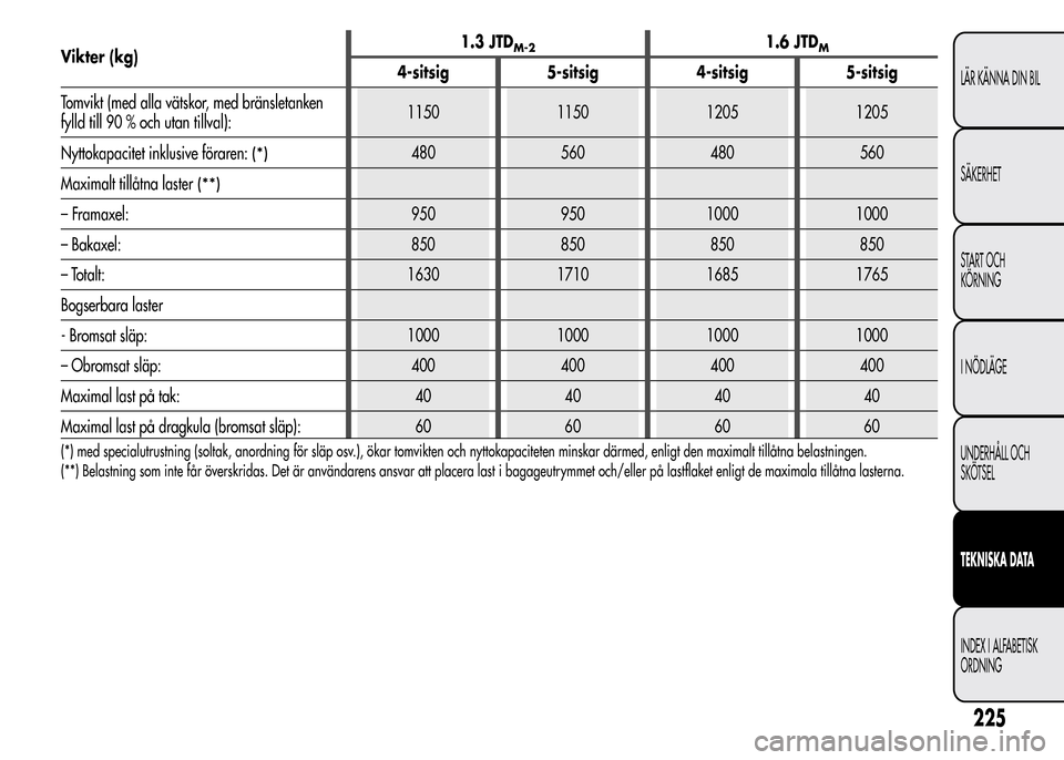Alfa Romeo MiTo 2016  Ägarmanual (in Swedish) Vikter (kg)1.3 JTDM-21.6 JTDM
4-sitsig 5-sitsig 4-sitsig 5-sitsig
Tomvikt (med alla vätskor, med bränsletanken
fylld till 90 % och utan tillval):1150 1150 1205 1205
Nyttokapacitet inklusive föraren