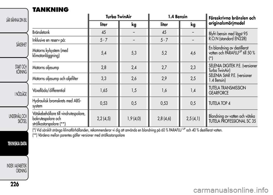 Alfa Romeo MiTo 2016  Ägarmanual (in Swedish) TANKNING
Turbo TwinAir 1.4 Bensin
Föreskrivna bränslen och
originalsmörjmedel
liter kg liter kg
Bränsletank 45 – 45 –
Blyfri bensin med lägst 95
R.O.N (standard EN228)
Inklusive en reserv på