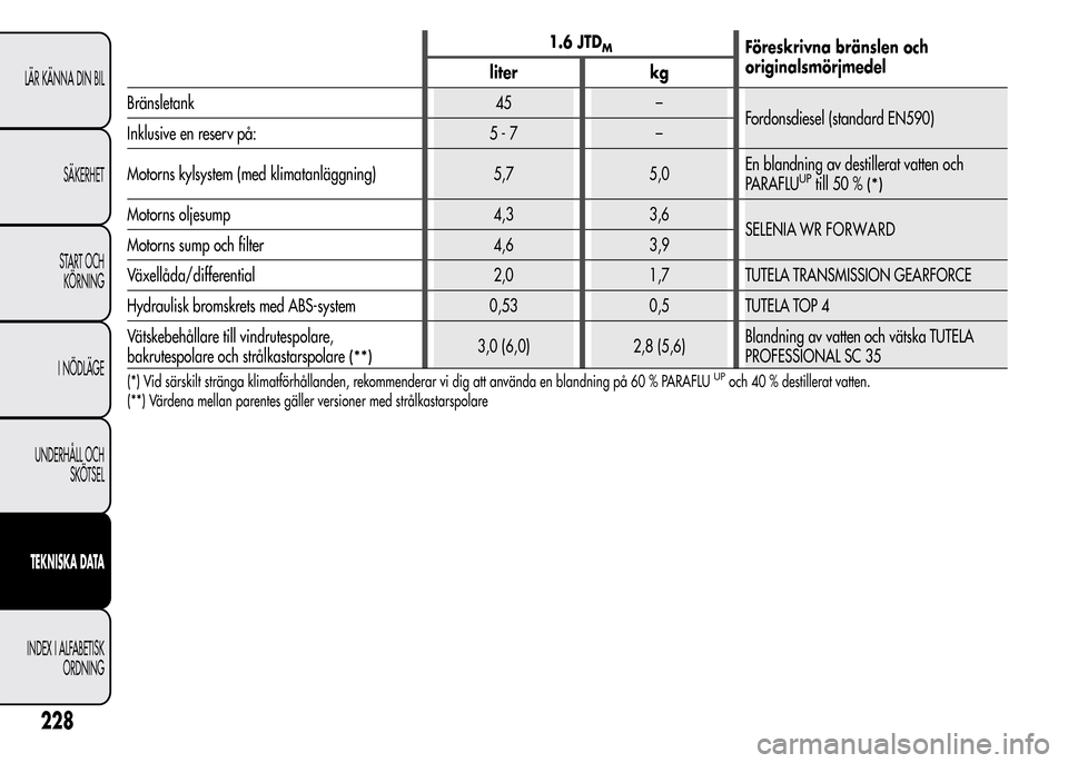 Alfa Romeo MiTo 2016 Ägarmanual (in Swedish) 1.6 JTDMFöreskrivna bränslen och
originalsmörjmedel
liter kg
Bränsletank 45 –
Fordonsdiesel (standard EN590)
Inklusive en reserv på: 5 - 7 –
Motorns kylsystem (med klimatanläggning) 5,7 5,0E Alfa Romeo MiTo 2016 Ägarmanual (in Swedish) 1.6 JTDMFöreskrivna bränslen och
originalsmörjmedel
liter kg
Bränsletank 45 –
Fordonsdiesel (standard EN590)
Inklusive en reserv på: 5 - 7 –
Motorns kylsystem (med klimatanläggning) 5,7 5,0E