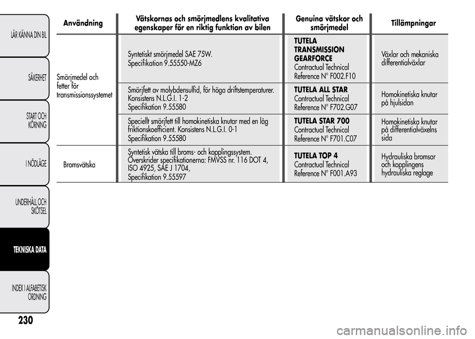 Alfa Romeo MiTo 2016 Ägarmanual (in Swedish) AnvändningVätskornas och smörjmedlens kvalitativa
egenskaper för en riktig funktion av bilenGenuina vätskor och
smörjmedelTillämpningar
Smörjmedel och
fetter för
transmissionssystemetSyntetis Alfa Romeo MiTo 2016 Ägarmanual (in Swedish) AnvändningVätskornas och smörjmedlens kvalitativa
egenskaper för en riktig funktion av bilenGenuina vätskor och
smörjmedelTillämpningar
Smörjmedel och
fetter för
transmissionssystemetSyntetis