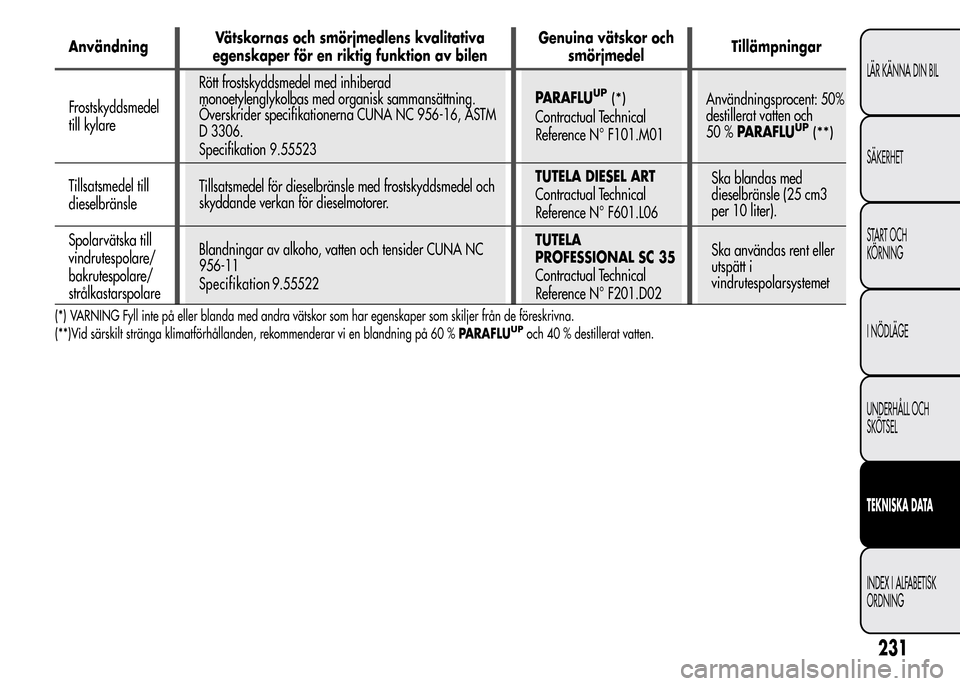 Alfa Romeo MiTo 2016 Ägarmanual (in Swedish) AnvändningVätskornas och smörjmedlens kvalitativa
egenskaper för en riktig funktion av bilenGenuina vätskor och
smörjmedelTillämpningar
Frostskyddsmedel
till kylareRött frostskyddsmedel med in Alfa Romeo MiTo 2016 Ägarmanual (in Swedish) AnvändningVätskornas och smörjmedlens kvalitativa
egenskaper för en riktig funktion av bilenGenuina vätskor och
smörjmedelTillämpningar
Frostskyddsmedel
till kylareRött frostskyddsmedel med in