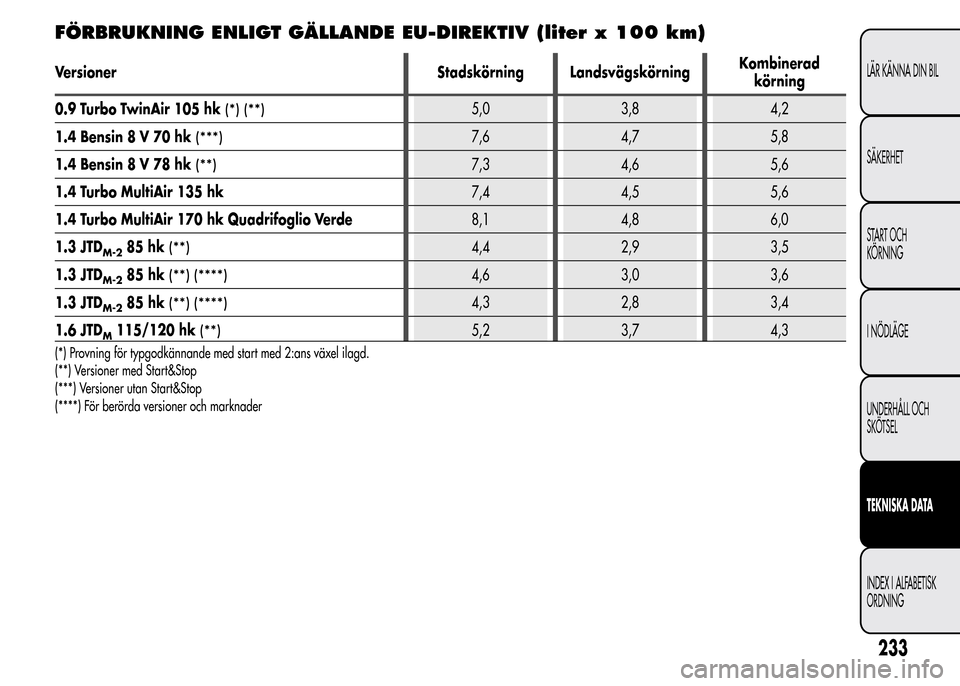 Alfa Romeo MiTo 2016 Ägarmanual (in Swedish) FÖRBRUKNING ENLIGT GÄLLANDE EU-DIREKTIV (liter x 100 km)
Versioner Stadskörning LandsvägskörningKombinerad
körning
0.9 Turbo TwinAir 105 hk
(*) (**)5,0 3,8 4,2
1.4 Bensin 8 V 70 hk
(***)7,6 4,7 Alfa Romeo MiTo 2016 Ägarmanual (in Swedish) FÖRBRUKNING ENLIGT GÄLLANDE EU-DIREKTIV (liter x 100 km)
Versioner Stadskörning LandsvägskörningKombinerad
körning
0.9 Turbo TwinAir 105 hk
(*) (**)5,0 3,8 4,2
1.4 Bensin 8 V 70 hk
(***)7,6 4,7