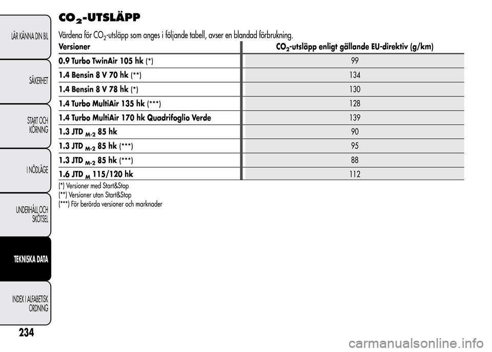 Alfa Romeo MiTo 2016 Ägarmanual (in Swedish) CO2-UTSLÄPP
Värdena för CO2-utsläpp som anges i följande tabell, avser en blandad förbrukning.
Versioner CO2-utsläpp enligt gällande EU-direktiv (g/km)
0.9 Turbo TwinAir 105 hk
(*)99
1.4 Bensi Alfa Romeo MiTo 2016 Ägarmanual (in Swedish) CO2-UTSLÄPP
Värdena för CO2-utsläpp som anges i följande tabell, avser en blandad förbrukning.
Versioner CO2-utsläpp enligt gällande EU-direktiv (g/km)
0.9 Turbo TwinAir 105 hk
(*)99
1.4 Bensi