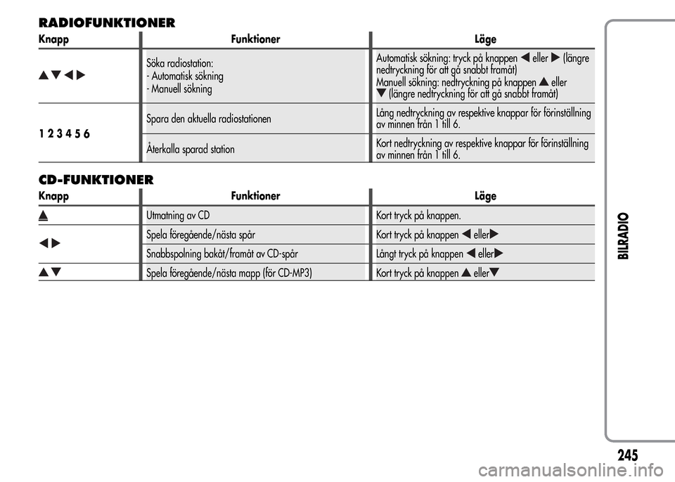 Alfa Romeo MiTo 2016 Ägarmanual (in Swedish) RADIOFUNKTIONER
Knapp Funktioner Läge
Söka radiostation:
- Automatisk sökning
- Manuell sökningAutomatisk sökning: tryck på knappeneller(längre
nedtryckning för att gå snabbt framåt)
Manuell Alfa Romeo MiTo 2016 Ägarmanual (in Swedish) RADIOFUNKTIONER
Knapp Funktioner Läge
Söka radiostation:
- Automatisk sökning
- Manuell sökningAutomatisk sökning: tryck på knappeneller(längre
nedtryckning för att gå snabbt framåt)
Manuell