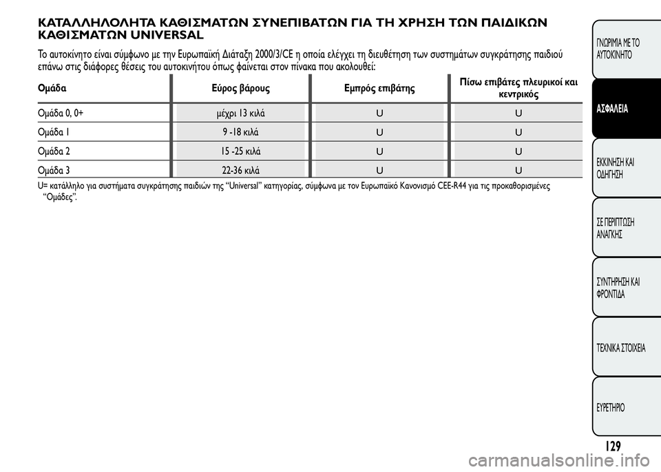 Alfa Romeo MiTo 2016 Εγχειρίδιο χρήσης (in Greek) ΚΑΤΑΛΛΗΛΟΛΗΤΑ ΚΑΘΙΣΜΑΤΩΝ ΣΥΝΕΠΙΒΑΤΩΝ ΓΙΑ ΤΗ ΧΡΗΣΗ ΤΩΝ ΠΑΙΔΙΚΩΝ
ΚΑΘΙΣΜΑΤΩΝ UNIVERSAL
Το αυτοκίνητο είναι σύμφωνο Alfa Romeo MiTo 2016 Εγχειρίδιο χρήσης (in Greek) ΚΑΤΑΛΛΗΛΟΛΗΤΑ ΚΑΘΙΣΜΑΤΩΝ ΣΥΝΕΠΙΒΑΤΩΝ ΓΙΑ ΤΗ ΧΡΗΣΗ ΤΩΝ ΠΑΙΔΙΚΩΝ
ΚΑΘΙΣΜΑΤΩΝ UNIVERSAL
Το αυτοκίνητο είναι σύμφωνο