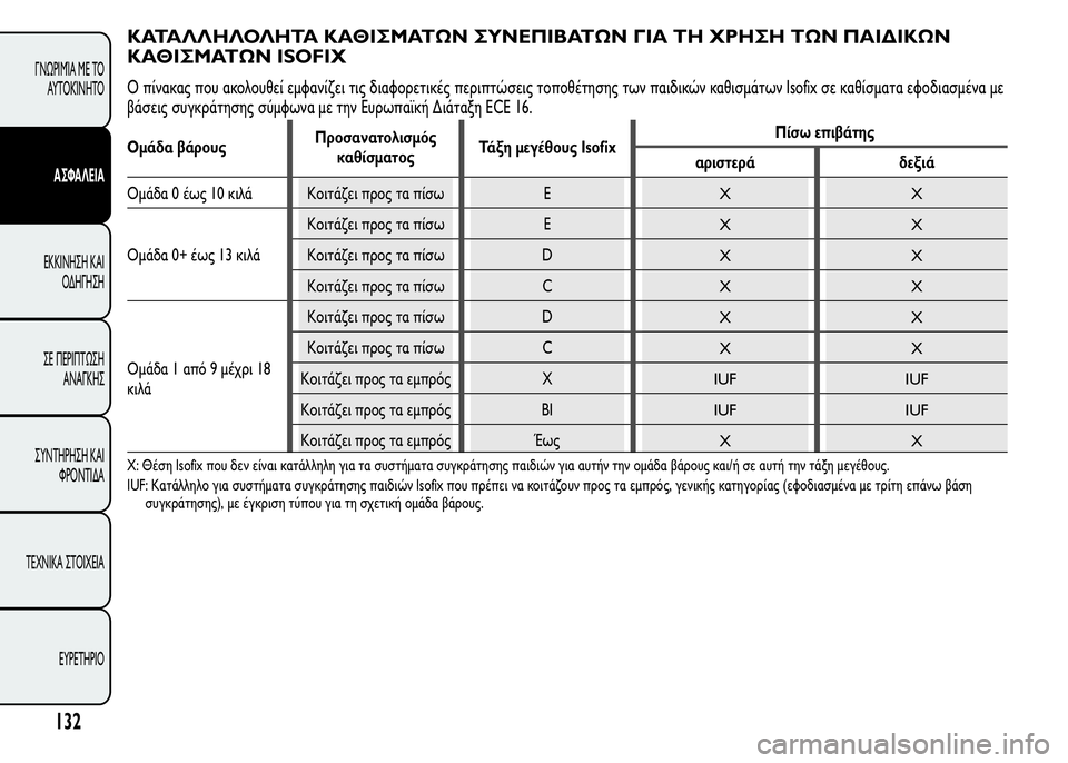 Alfa Romeo MiTo 2016 Εγχειρίδιο χρήσης (in Greek) ΚΑΤΑΛΛΗΛΟΛΗΤΑ ΚΑΘΙΣΜΑΤΩΝ ΣΥΝΕΠΙΒΑΤΩΝ ΓΙΑ ΤΗ ΧΡΗΣΗ ΤΩΝ ΠΑΙΔΙΚΩΝ
ΚΑΘΙΣΜΑΤΩΝ ISOFIX
Ο πίνακας που ακολουθεί εμφαν Alfa Romeo MiTo 2016 Εγχειρίδιο χρήσης (in Greek) ΚΑΤΑΛΛΗΛΟΛΗΤΑ ΚΑΘΙΣΜΑΤΩΝ ΣΥΝΕΠΙΒΑΤΩΝ ΓΙΑ ΤΗ ΧΡΗΣΗ ΤΩΝ ΠΑΙΔΙΚΩΝ
ΚΑΘΙΣΜΑΤΩΝ ISOFIX
Ο πίνακας που ακολουθεί εμφαν