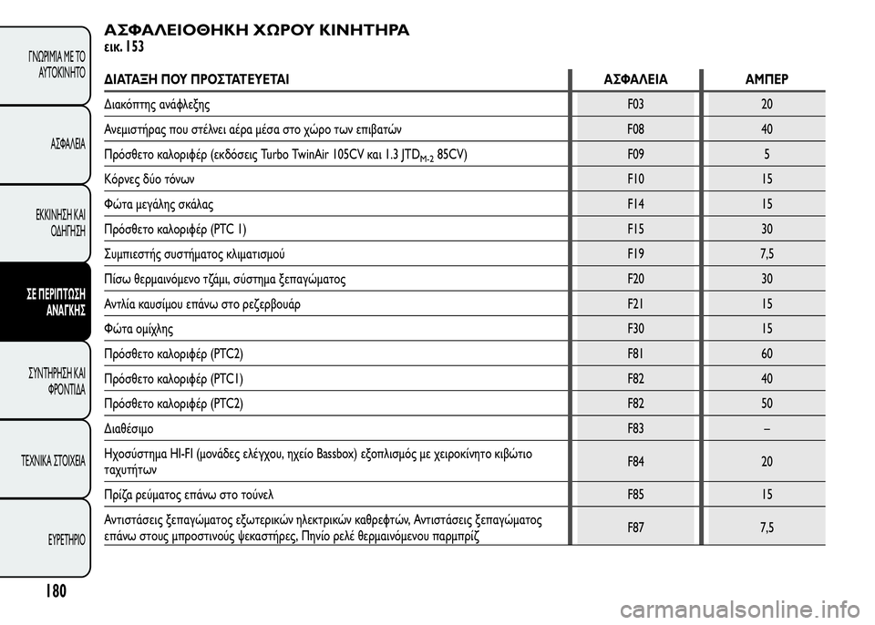 Alfa Romeo MiTo 2016  Εγχειρίδιο χρήσης (in Greek) ΑΣΦΑΛΕΙΟΘΗΚΗ ΧΩΡΟΥ ΚΙΝΗΤΗΡΑ
εικ. 153
ΔΙΑΤΑΞΗ ΠΟΥ ΠΡΟΣΤΑΤΕΥΕΤΑΙ ΑΣΦΑΛΕΙΑ ΑΜΠΕΡ
Διακόπτης ανάφλεξηςF03 20
Ανεμιστ