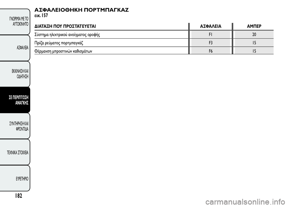 Alfa Romeo MiTo 2016  Εγχειρίδιο χρήσης (in Greek) ΑΣΦΑΛΕΙΟΘΗΚΗ ΠΟΡΤΜΠΑΓΚΑΖ
εικ. 157
ΔΙΑΤΑΞΗ ΠΟΥ ΠΡΟΣΤΑΤΕΥΕΤΑΙ ΑΣΦΑΛΕΙΑ ΑΜΠΕΡ
Σύστημα ηλεκτρικού ανοίγματος ορο