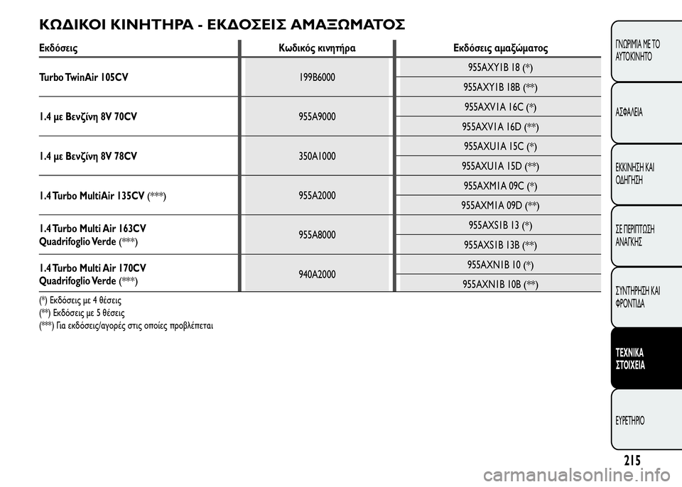 Alfa Romeo MiTo 2016 Εγχειρίδιο χρήσης (in Greek) ΚΩΔΙΚΟΙ ΚΙΝΗΤΗΡΑ - ΕΚΔΟΣΕΙΣ ΑΜΑΞΩΜΑΤΟΣ
Εκδόσεις Κωδικός κινητήρα Εκδόσεις αμαξώματος
Turbo TwinAir 105CV199B6000955AXY1B 18
(* Alfa Romeo MiTo 2016 Εγχειρίδιο χρήσης (in Greek) ΚΩΔΙΚΟΙ ΚΙΝΗΤΗΡΑ - ΕΚΔΟΣΕΙΣ ΑΜΑΞΩΜΑΤΟΣ
Εκδόσεις Κωδικός κινητήρα Εκδόσεις αμαξώματος
Turbo TwinAir 105CV199B6000955AXY1B 18
(*