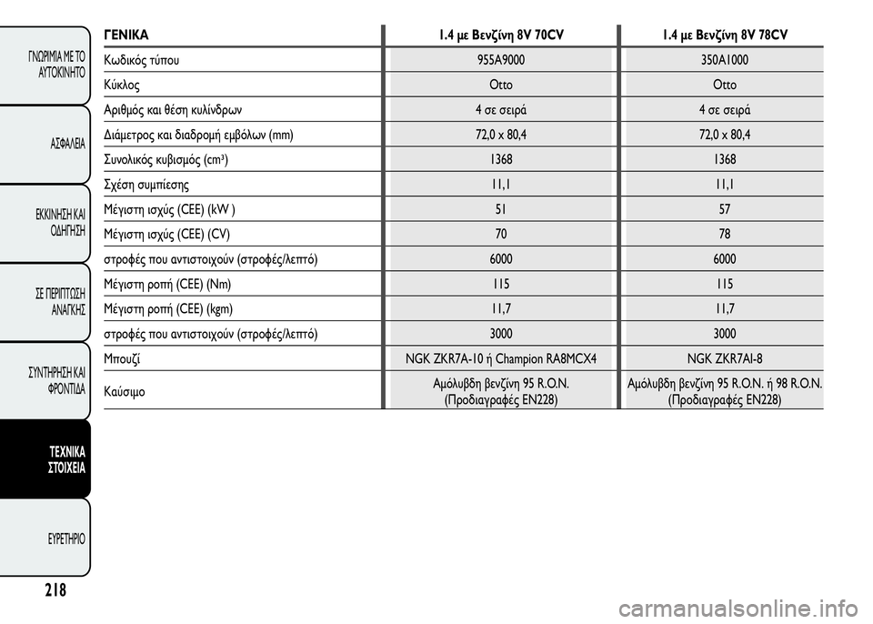 Alfa Romeo MiTo 2016 Εγχειρίδιο χρήσης (in Greek) ΓΕΝΙΚΑ 1.4 με Βενζίνη 8V 70CV 1.4 με Βενζίνη 8V 78CV
Κωδικός τύπου 955A9000 350A1000
Κύκλος Otto Otto
Αριθμός και θέση κυλίνδρων 4 σε Alfa Romeo MiTo 2016 Εγχειρίδιο χρήσης (in Greek) ΓΕΝΙΚΑ 1.4 με Βενζίνη 8V 70CV 1.4 με Βενζίνη 8V 78CV
Κωδικός τύπου 955A9000 350A1000
Κύκλος Otto Otto
Αριθμός και θέση κυλίνδρων 4 σε