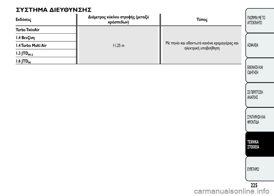 Alfa Romeo MiTo 2016 Εγχειρίδιο χρήσης (in Greek) ΣΥΣΤΗΜΑ ΔΙΕΥΘΥΝΣΗΣ
ΕκδόσειςΔιάμετρος κύκλου στροφής (μεταξύ
κράσπεδων)Τύπος
Turbo TwinAir
11,25 mΜε πηνίο και οδοντω Alfa Romeo MiTo 2016 Εγχειρίδιο χρήσης (in Greek) ΣΥΣΤΗΜΑ ΔΙΕΥΘΥΝΣΗΣ
ΕκδόσειςΔιάμετρος κύκλου στροφής (μεταξύ
κράσπεδων)Τύπος
Turbo TwinAir
11,25 mΜε πηνίο και οδοντω