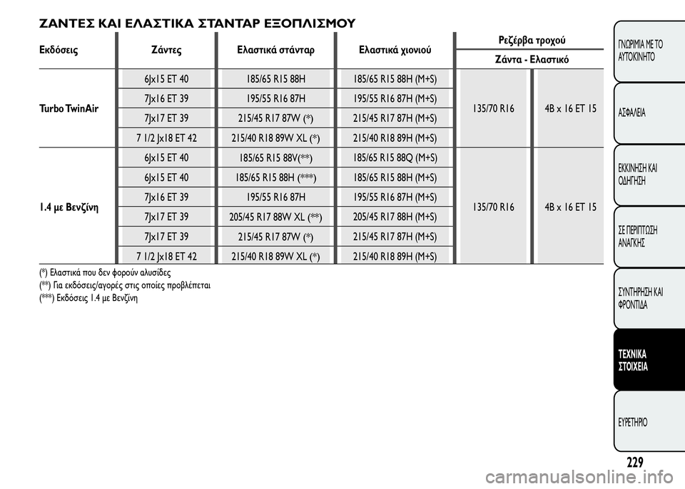 Alfa Romeo MiTo 2016  Εγχειρίδιο χρήσης (in Greek) ΖΑΝΤΕΣ ΚΑΙ ΕΛΑΣΤΙΚΑ ΣΤΑΝΤΑΡ ΕΞΟΠΛΙΣΜΟΥ
Εκδόσεις Ζάντες Ελαστικά στάνταρ Ελαστικά χιονιούΡεζέρβα τροχού
Ζάν