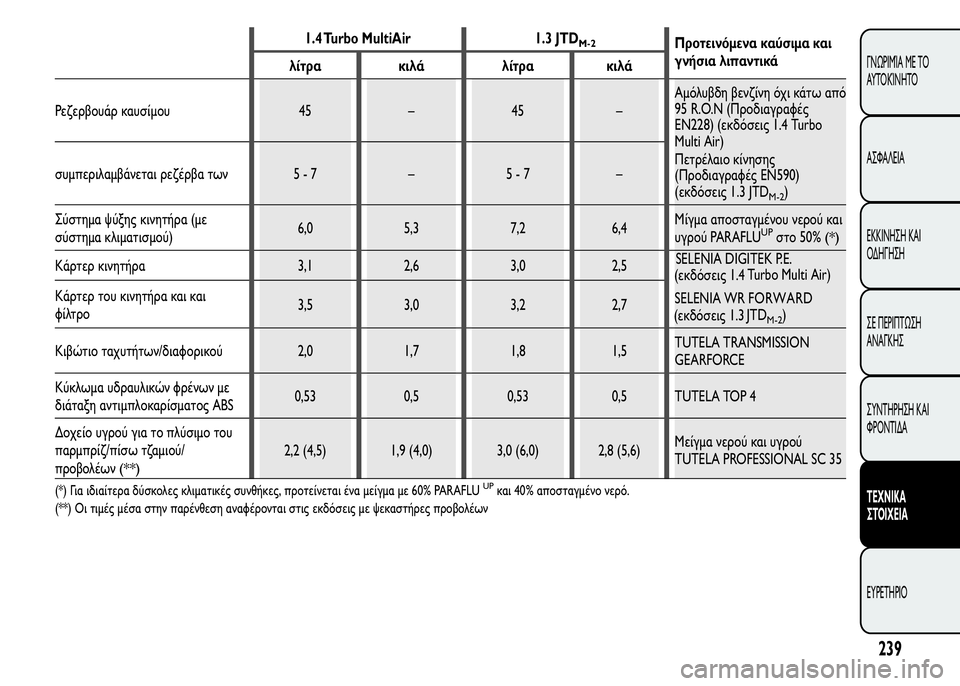Alfa Romeo MiTo 2016  Εγχειρίδιο χρήσης (in Greek) 1.4 Turbo MultiAir 1.3 JTDM-2Προτεινόμενα καύσιμα και
γνήσια λιπαντικά
λίτρα κιλά λίτρα κιλά
Ρεζερβουάρ καυσίμου 45 – 45 –�