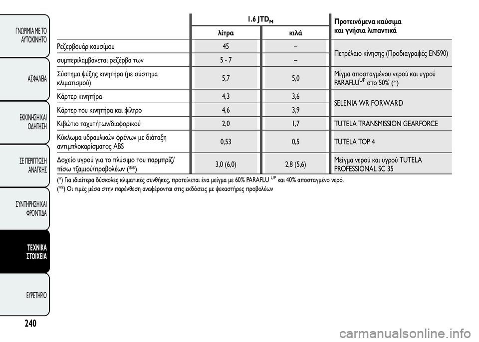 Alfa Romeo MiTo 2016 Εγχειρίδιο χρήσης (in Greek) 1.6 JTDMΠροτεινόμενα καύσιμα
και γνήσια λιπαντικά
λίτρα κιλά
Ρεζερβουάρ καυσίμου 45 –
Πετρέλαιο κίνησης (Προδια Alfa Romeo MiTo 2016 Εγχειρίδιο χρήσης (in Greek) 1.6 JTDMΠροτεινόμενα καύσιμα
και γνήσια λιπαντικά
λίτρα κιλά
Ρεζερβουάρ καυσίμου 45 –
Πετρέλαιο κίνησης (Προδια