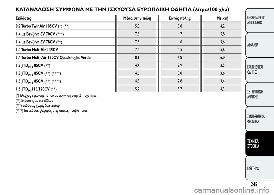 Alfa Romeo MiTo 2016 Εγχειρίδιο χρήσης (in Greek) ΚΑΤΑΝΑΛΩΣΗ ΣΥΜΦΩΝΑ ΜΕ ΤΗΝ ΙΣΧΥΟΥΣΑ ΕΥΡΩΠΑΙΚΗ ΟΔΗΓΙΑ (λίτρα/100 χλμ)
Εκδόσεις Μέσα στην πόλη Εκτός πόλης Μεικτή
Alfa Romeo MiTo 2016 Εγχειρίδιο χρήσης (in Greek) ΚΑΤΑΝΑΛΩΣΗ ΣΥΜΦΩΝΑ ΜΕ ΤΗΝ ΙΣΧΥΟΥΣΑ ΕΥΡΩΠΑΙΚΗ ΟΔΗΓΙΑ (λίτρα/100 χλμ)
Εκδόσεις Μέσα στην πόλη Εκτός πόλης Μεικτή