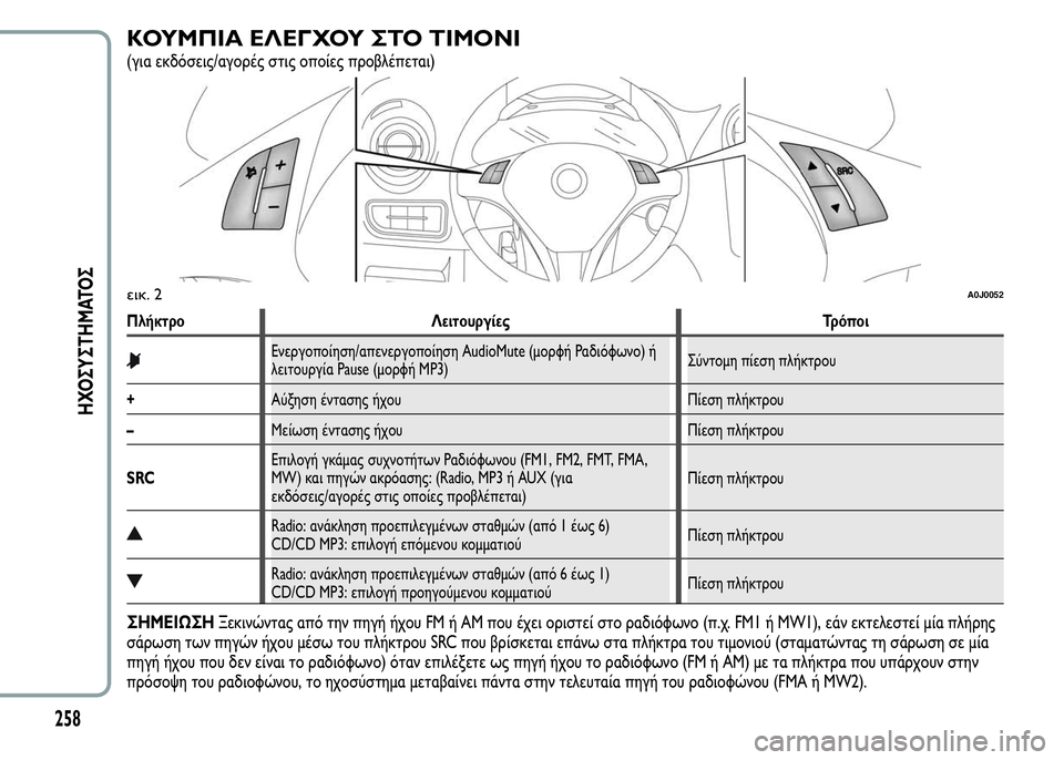 Alfa Romeo MiTo 2016  Εγχειρίδιο χρήσης (in Greek) ΚΟΥΜΠΙΑ ΕΛΕΓΧΟΥ ΣΤΟ ΤΙΜΟΝΙ
(για εκδόσεις/αγορές στις οποίες προβλέπεται)
Πλήκτρο Λειτουργίες Τρόποι
Ενεργοπ�