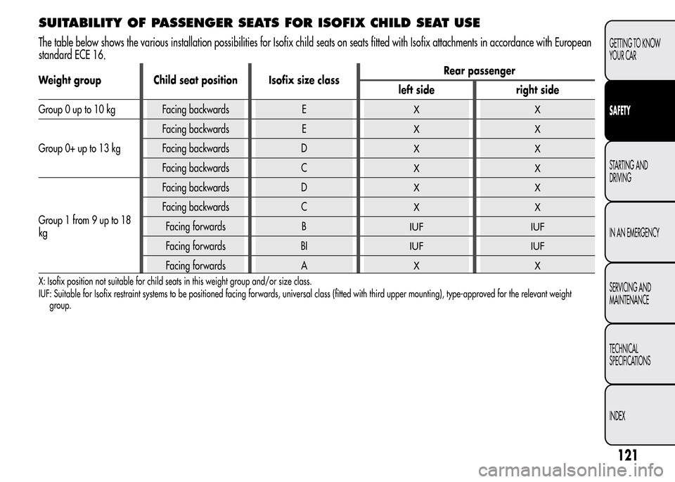 Alfa Romeo MiTo 2015 Owners Manual SUITABILITY OF PASSENGER SEATS FOR ISOFIX CHILD SEAT USE
The table below shows the various installation possibilities for Isofix child seats on seats fitted with Isofix attachments in accordance with Alfa Romeo MiTo 2015 Owners Manual SUITABILITY OF PASSENGER SEATS FOR ISOFIX CHILD SEAT USE
The table below shows the various installation possibilities for Isofix child seats on seats fitted with Isofix attachments in accordance with