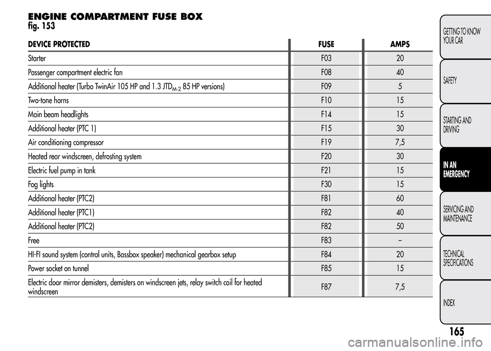 Alfa Romeo MiTo 2015  Owners Manual ENGINE COMPARTMENT FUSE BOX
fig. 153
DEVICE PROTECTEDFUSE AMPS
StarterF03 20
Passenger compartment electric fan F08 40
Additional heater (Turbo TwinAir 105 HP and 1.3 JTD
M-285 HP versions) F09 5
Two-