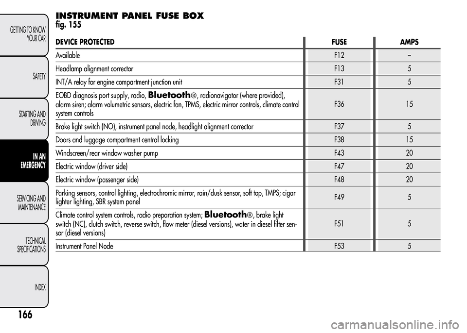 Alfa Romeo MiTo 2015  Owners Manual INSTRUMENT PANEL FUSE BOX
fig. 155
DEVICE PROTECTEDFUSE AMPS
AvailableF12 –
Headlamp alignment correctorF13 5
INT/A relay for engine compartment junction unit F31 5
EOBD diagnosis port supply, radio