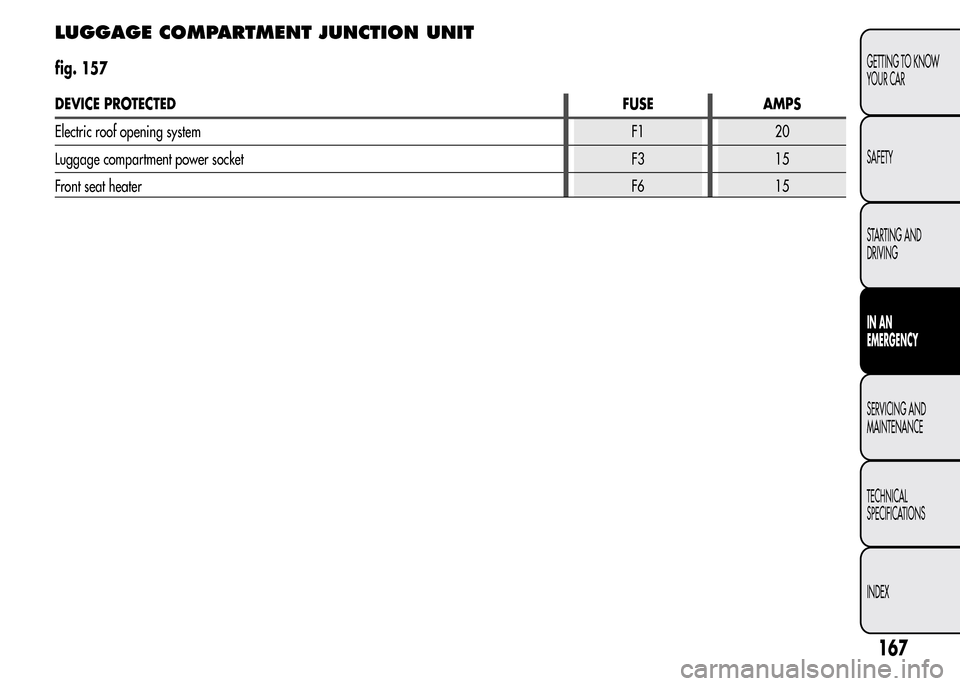 Alfa Romeo MiTo 2015  Owners Manual LUGGAGE COMPARTMENT JUNCTIONUNIT
fig. 157
DEVICE PROTECTEDFUSE AMPS
Electric roof opening systemF1 20
Luggage compartment power socket F3 15
Front seat heaterF6 15
167
GETTING TO KNOW
YOUR CAR
SAFETY
