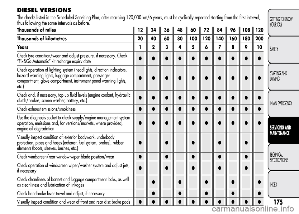 Alfa Romeo MiTo 2015  Owners Manual DIESEL VERSIONS
Thousands of miles 12 24 36 48 60 72 84 96 108 120
Thousands of kilometres 20 40 60 80 100 120 140 160 180 200
Years12345678910
Check tyre condition/wear and adjust pressure, if necess