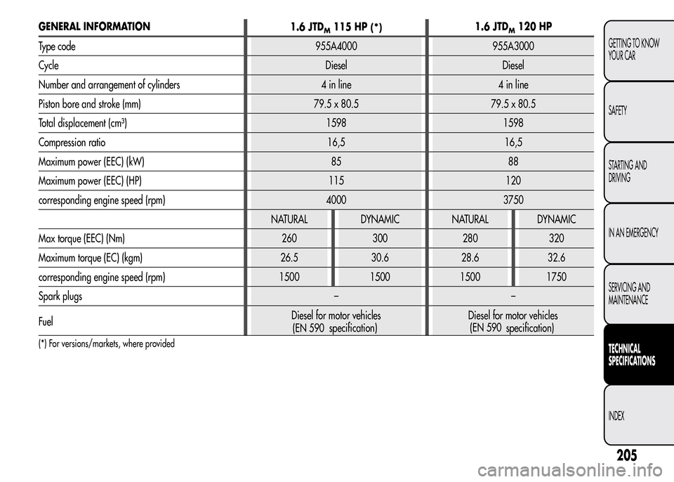 Alfa Romeo MiTo 2015  Owners Manual GENERAL INFORMATION
1.6 JTDM115 HP(*)1.6 JTDM120 HP
Type code 955A4000 955A3000
Cycle Diesel Diesel
Number and arrangement of cylinders 4 in line 4 in line
Piston bore and stroke (mm) 79.5 x 80.5 79.5