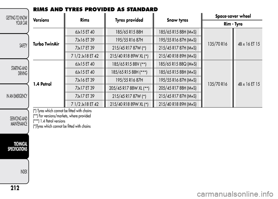 Alfa Romeo MiTo 2015 Owners Manual RIMS AND TYRES PROVIDED AS STANDARD
Versions Rims Tyres provided Snow tyresSpace-saver wheel
Rim - Tyre
Turbo TwinAir6Jx15 ET 40 185/65 R15 88H 185/65 R15 88H (M+S)
135/70 R16 4B x 16 ET 15 7Jx16 ET 3 Alfa Romeo MiTo 2015 Owners Manual RIMS AND TYRES PROVIDED AS STANDARD
Versions Rims Tyres provided Snow tyresSpace-saver wheel
Rim - Tyre
Turbo TwinAir6Jx15 ET 40 185/65 R15 88H 185/65 R15 88H (M+S)
135/70 R16 4B x 16 ET 15 7Jx16 ET 3
