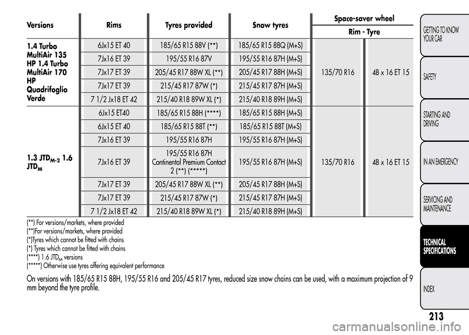 Alfa Romeo MiTo 2015  Owners Manual Versions Rims Tyres provided Snow tyresSpace-saver wheel
Rim - Tyre
1.4 Turbo
MultiAir 135
HP 1.4 Turbo
MultiAir 170
HP
Quadrifoglio
Ve r d e6Jx15 ET 40
185/65 R15 88V
(**)185/65 R15 88Q (M+S)
135/70 