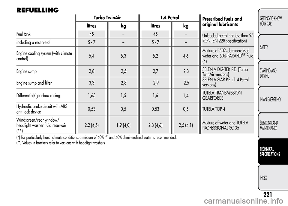 Alfa Romeo MiTo 2015 Owners Manual REFUELLING
Turbo TwinAir 1.4 Petrol
Prescribed fuels and
original lubricants
litres kg litres kg
Fuel tank 45 – 45 –
Unleaded petrol not less than 95
RON (EN 228 specification)
including a reserve Alfa Romeo MiTo 2015 Owners Manual REFUELLING
Turbo TwinAir 1.4 Petrol
Prescribed fuels and
original lubricants
litres kg litres kg
Fuel tank 45 – 45 –
Unleaded petrol not less than 95
RON (EN 228 specification)
including a reserve