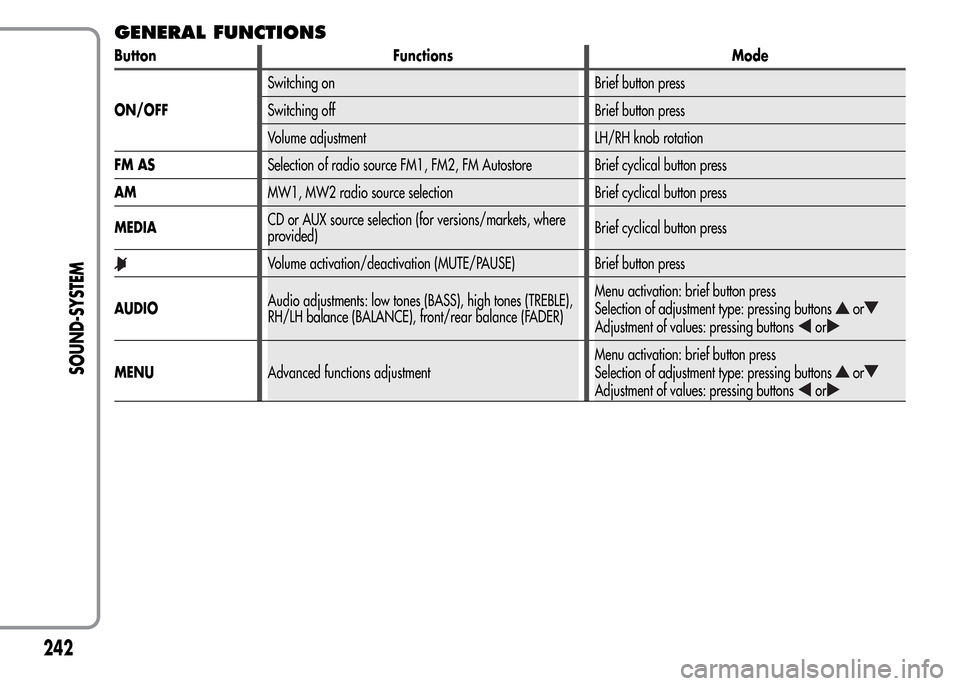 Alfa Romeo MiTo 2015  Owners Manual GENERAL FUNCTIONS
Button Functions Mode
ON/OFFSwitching on Brief button press
Switching off Brief button press
Volume adjustment LH/RH knob rotation
FM ASSelection of radio source FM1, FM2, FM Autosto