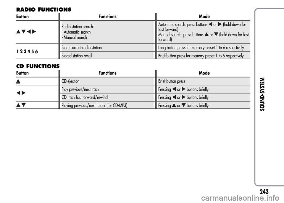 Alfa Romeo MiTo 2015  Owners Manual RADIO FUNCTIONS
Button Functions Mode
Radio station search:
- Automatic search
- Manual searchAutomatic search: press buttonsor(hold down for
fast forward)
Manual search: press buttons
or(hold down fo