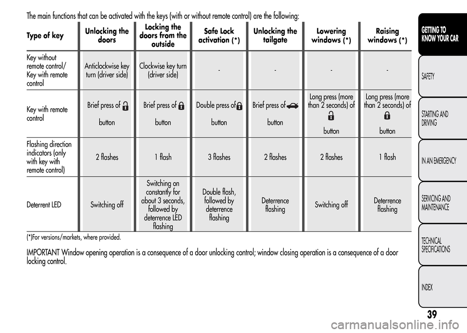 Alfa Romeo MiTo 2015  Owners Manual The main functions that can be activated with the keys (with or without remote control) are the following:
Type of keyUnlocking the
doorsLocking the
doors from the
outsideSafe Lock
activation(*)
Unloc