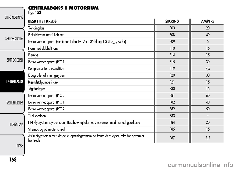 Alfa Romeo MiTo 2015  Instruktionsbog (in Danish) CENTRALBOKS I MOTORRUM
fig. 153
BESKYTTET KREDSSIKRING AMPERE
TændingslåsF03 20
Elektrisk ventilator i kabinenF08 40
Ekstra varmeapparat (versioner Turbo TwinAir 105 hk og 1.3 JTD
M-285 hk) F09 5
Ho