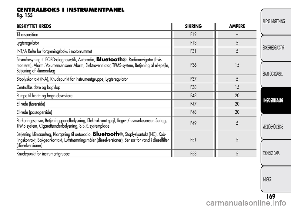 Alfa Romeo MiTo 2015  Instruktionsbog (in Danish) CENTRALBOKS I INSTRUMENTPANEL
fig. 155
BESKYTTET KREDSSIKRING AMPERE
Til dispositionF12 –
LygteregulatorF13 5
INT/A Relæ for forgreningsboks i motorrummet F31 5
Strømforsyning til EOBD-diagnosesti