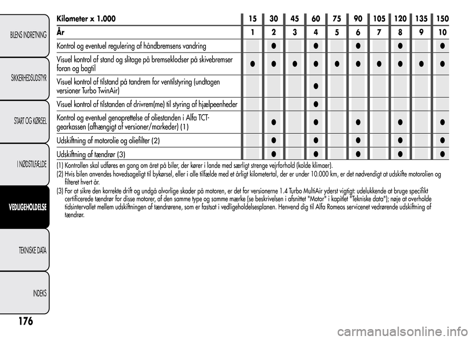 Alfa Romeo MiTo 2015  Instruktionsbog (in Danish) Kilometer x 1.000 15 30 45 60 75 90 105 120 135 150
År 12345678910
Kontrol og eventuel regulering af håndbremsens vandring●●●●●
Visuel kontrol af stand og slitage på bremseklodser på ski