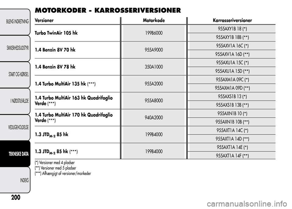 Alfa Romeo MiTo 2015  Instruktionsbog (in Danish) MOTORKODER - KARROSSERIVERSIONER
Versioner Motorkode Karrosseriversioner
Turbo TwinAir 105 hk199B6000955AXY1B 18
(*)
955AXY1B 18B(**)
1.4 Benzin 8V 70 hk955A9000955AXV1A 16C(*)
955AXV1A 16D(**)
1.4 Be