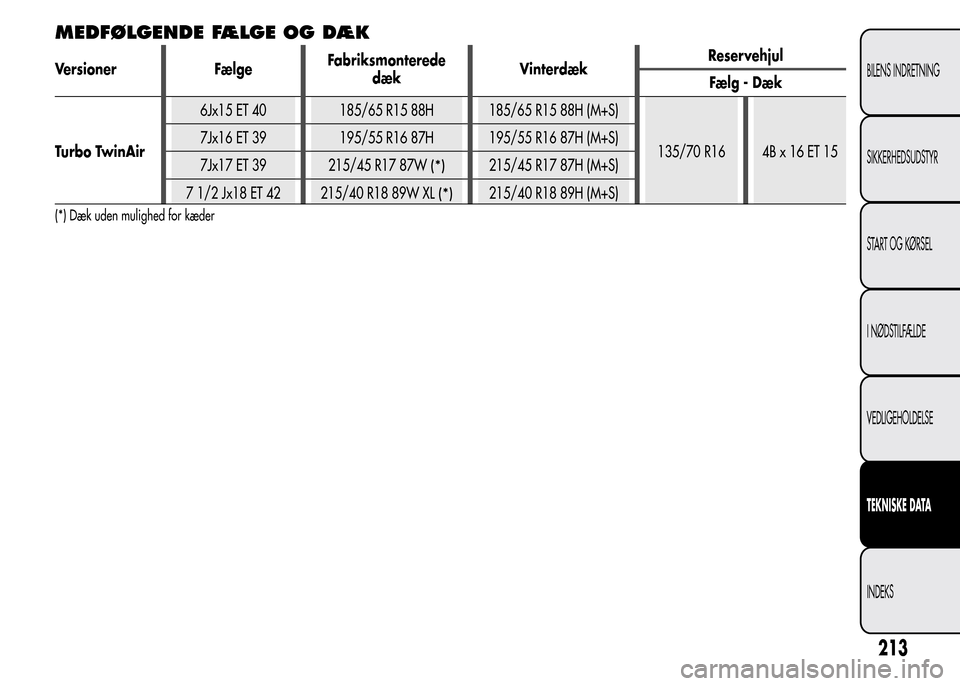 Alfa Romeo MiTo 2015  Instruktionsbog (in Danish) MEDFØLGENDE FÆLGE OG DÆK
Versioner FælgeFabriksmonterede
dækVinterdækReservehjul
Fælg - Dæk
Turbo TwinAir6Jx15 ET 40 185/65 R15 88H 185/65 R15 88H (M+S)
135/70 R16 4B x 16 ET 15 7Jx16 ET 39 19