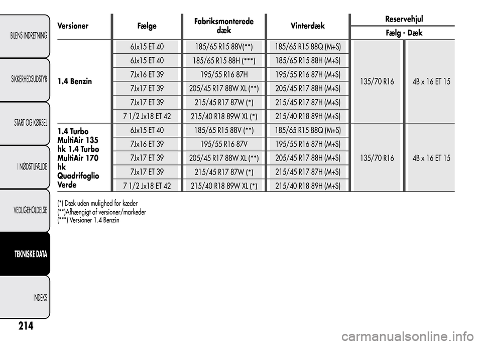 Alfa Romeo MiTo 2015  Instruktionsbog (in Danish) Versioner FælgeFabriksmonterede
dækVinterdækReservehjul
Fælg - Dæk
1.4 Benzin6Jx15 ET 40
185/65 R15 88V
(**)185/65 R15 88Q (M+S)
135/70 R16 4B x 16 ET 15 6Jx15 ET 40
185/65 R15 88H
(***)185/65 R1