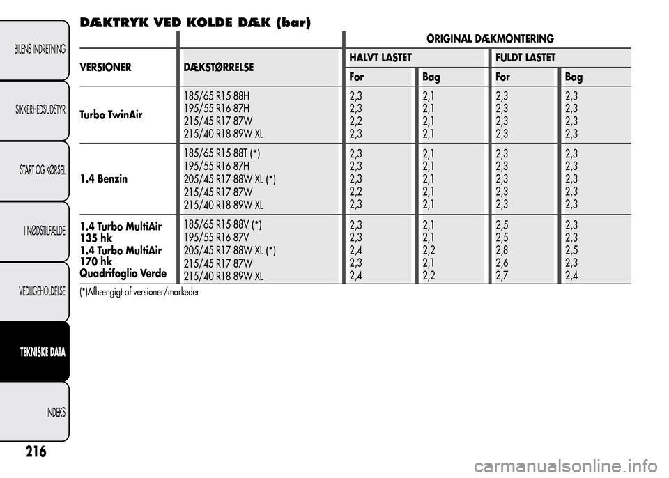 Alfa Romeo MiTo 2015  Instruktionsbog (in Danish) DÆKTRYK VED KOLDE DÆK (bar)
ORIGINAL DÆKMONTERING
VERSIONER DÆKSTØRRELSEHALVT LASTET FULDT LASTET
For Bag For Bag
Turbo TwinAir185/65 R15 88H
195/55 R16 87H
215/45 R17 87W
215/40 R18 89W XL2,3
2,