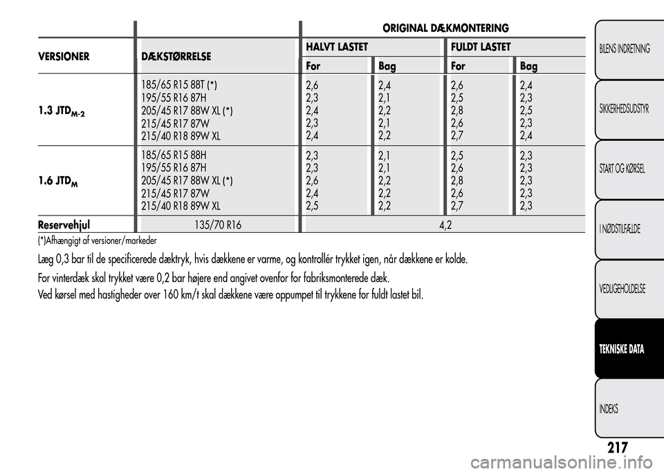 Alfa Romeo MiTo 2015  Instruktionsbog (in Danish) 1.3 JTDM-2
185/65 R15 88T(*)
195/55 R16 87H
205/45 R17 88W XL
(*)
215/45 R17 87W
215/40 R18 89W XL2,6
2,3
2,4
2,3
2,42,4
2,1
2,2
2,1
2,22,6
2,5
2,8
2,6
2,72,4
2,3
2,5
2,3
2,4
1.6 JTD
M
185/65 R15 88H
