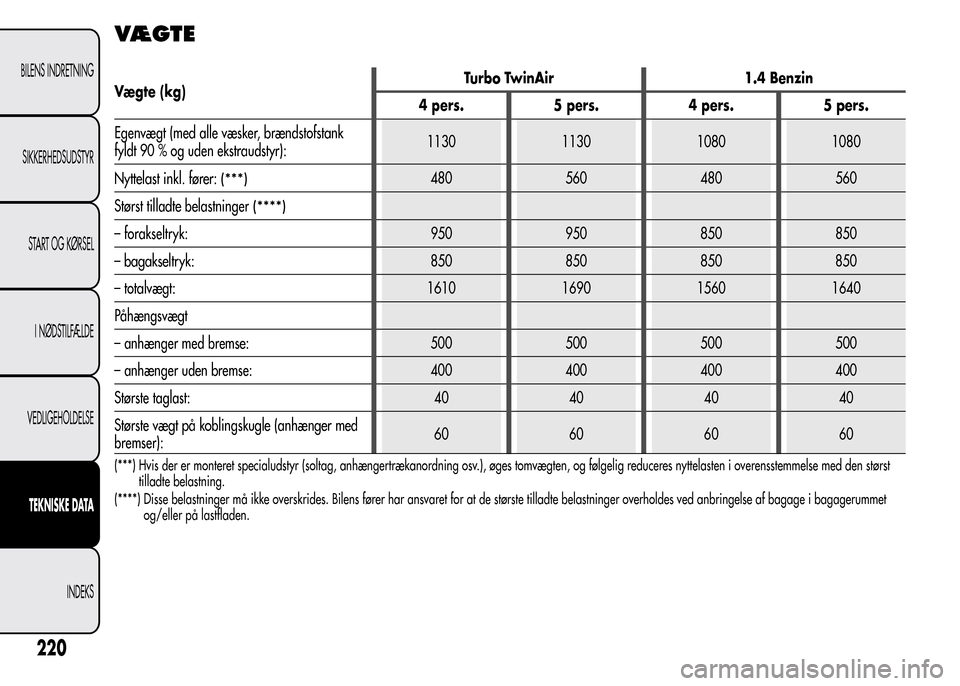 Alfa Romeo MiTo 2015  Instruktionsbog (in Danish) VÆ G T E
Vægte (kg)Turbo TwinAir 1.4 Benzin
4 pers. 5 pers. 4 pers. 5 pers.
Egenvægt (med alle væsker, brændstofstank
fyldt 90 % og uden ekstraudstyr):1130 1130 1080 1080
Nyttelast inkl. fører:
