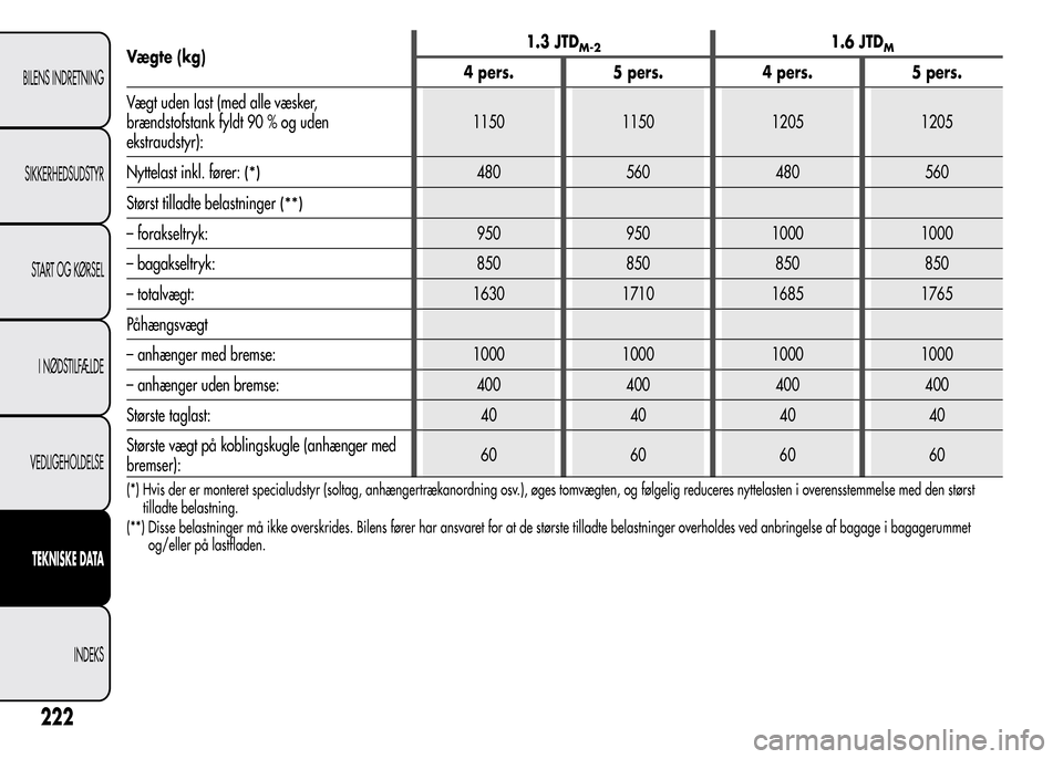 Alfa Romeo MiTo 2015  Instruktionsbog (in Danish) Vægte (kg)1.3 JTDM-21.6 JTDM
4 pers. 5 pers. 4 pers. 5 pers.
Vægt uden last (med alle væsker,
brændstofstank fyldt 90 % og uden
ekstraudstyr):1150 1150 1205 1205
Nyttelast inkl. fører:
(*)480 560